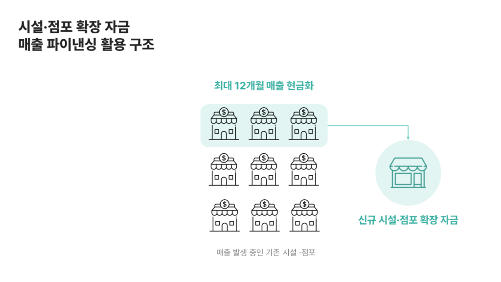 매출 파이낸싱 활용 구조-고화질