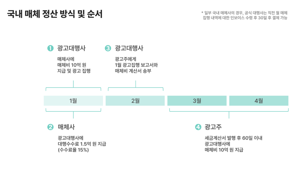 광고대행사 국내 매체 정산 방식 및 순서-3