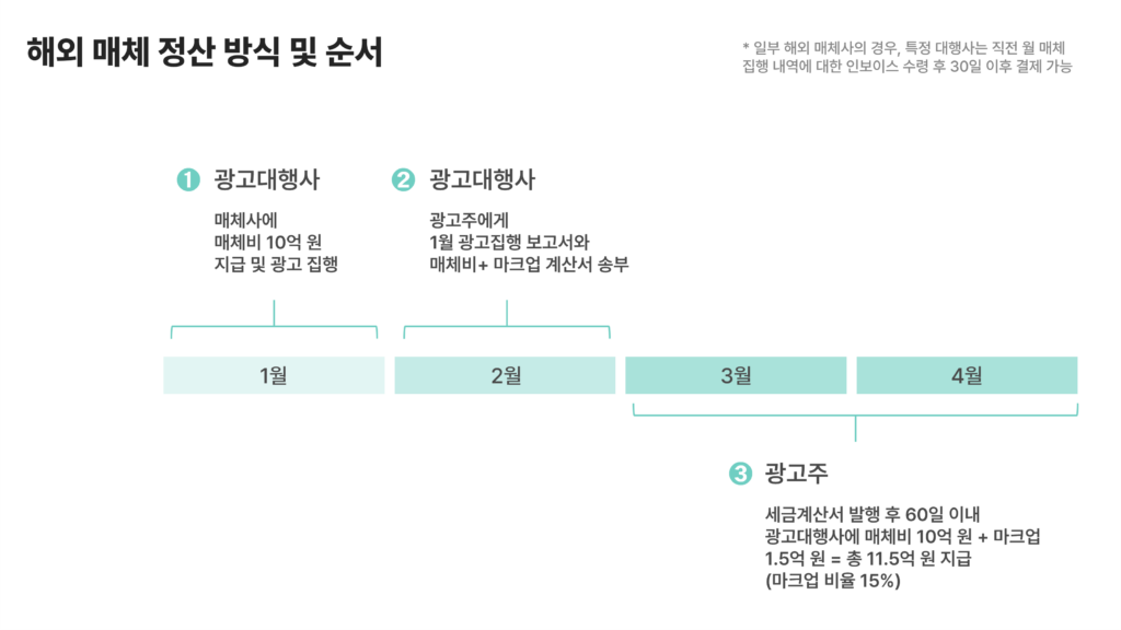 광고대행사 해외 매체 정산 방식 및 순서-2