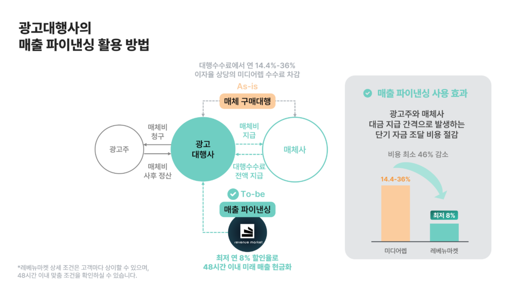 광고대행사의 매출 파이낸싱 활용 방법-3