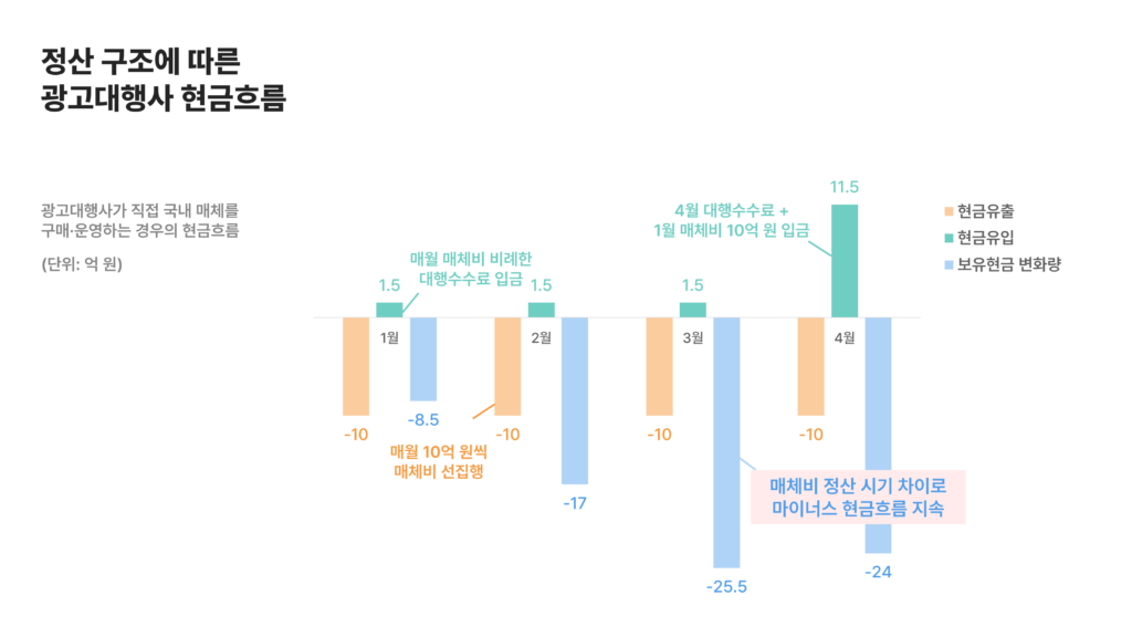 정산 구조에 따른 광고대행사 현금흐름-2