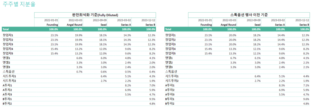 지분 희석