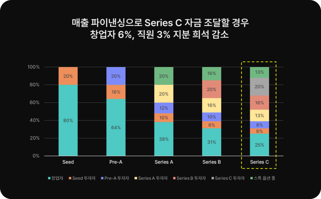 매출 파이낸싱 vs. 지분 투자