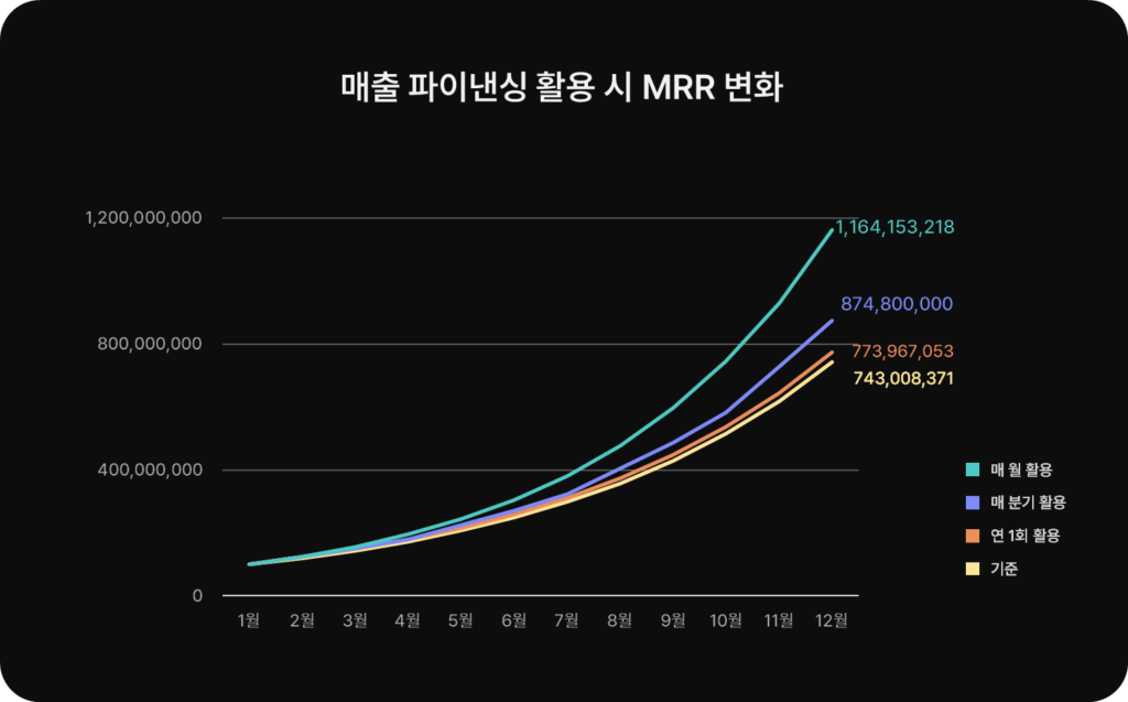 매출 파이낸싱 활용 시 MRR 변화