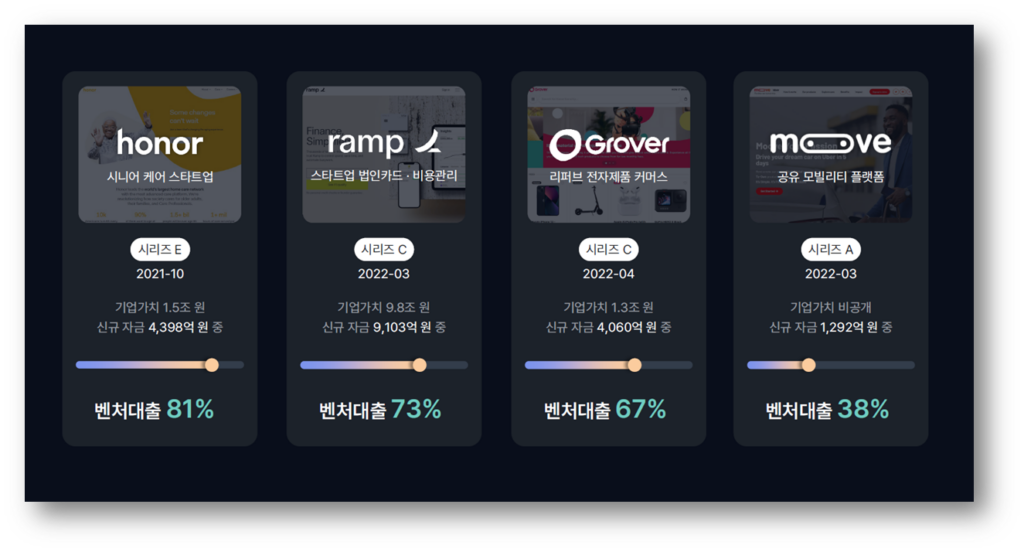 해외 유니콘 벤처대출 이용 사례