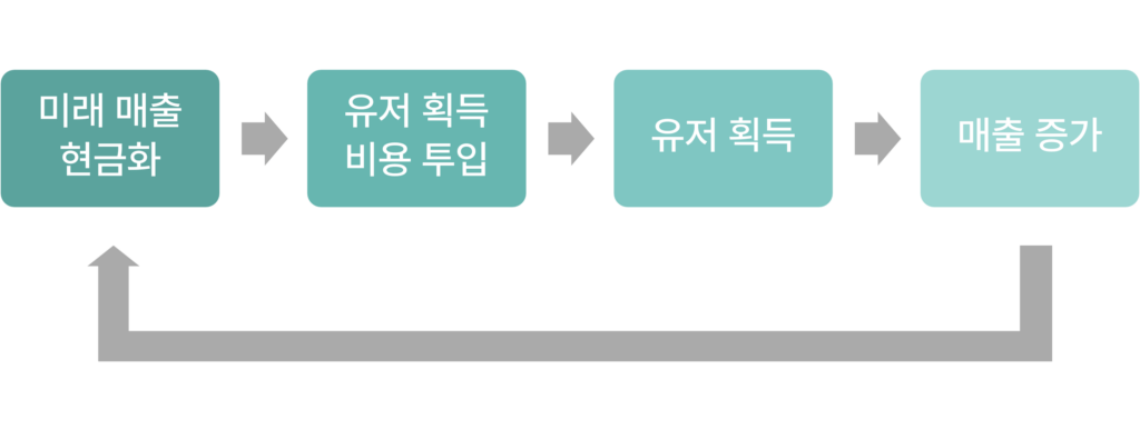 장래매출채권유동화 선순환