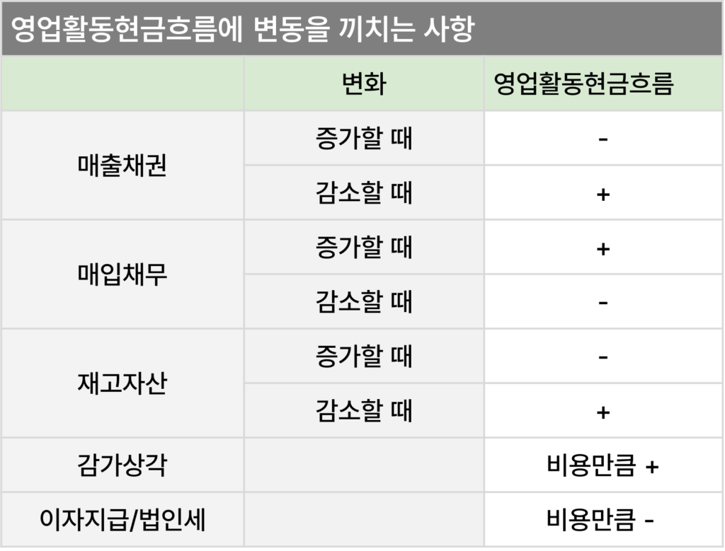 영업활동현금흐름변동사항