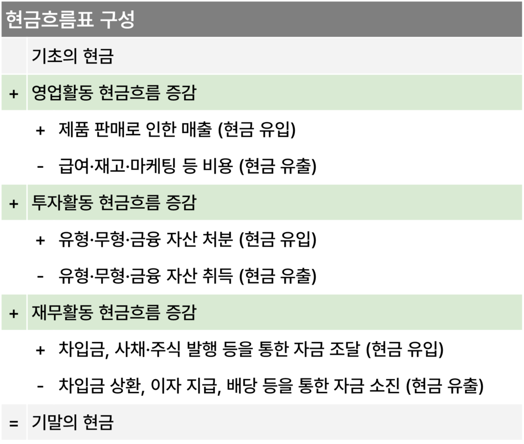 현금흐름표 구성