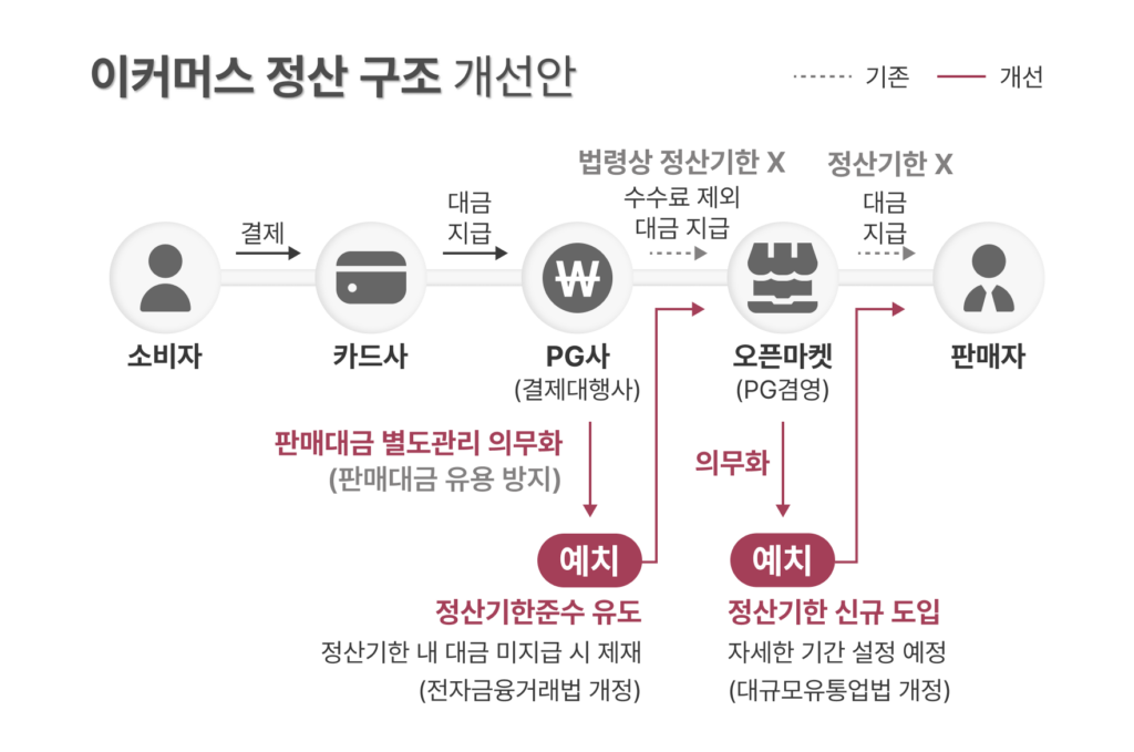 이커머스 정산 구조 개선안 이미지