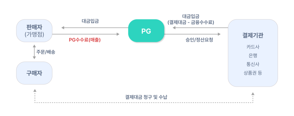 PG사업자 대금 흐름