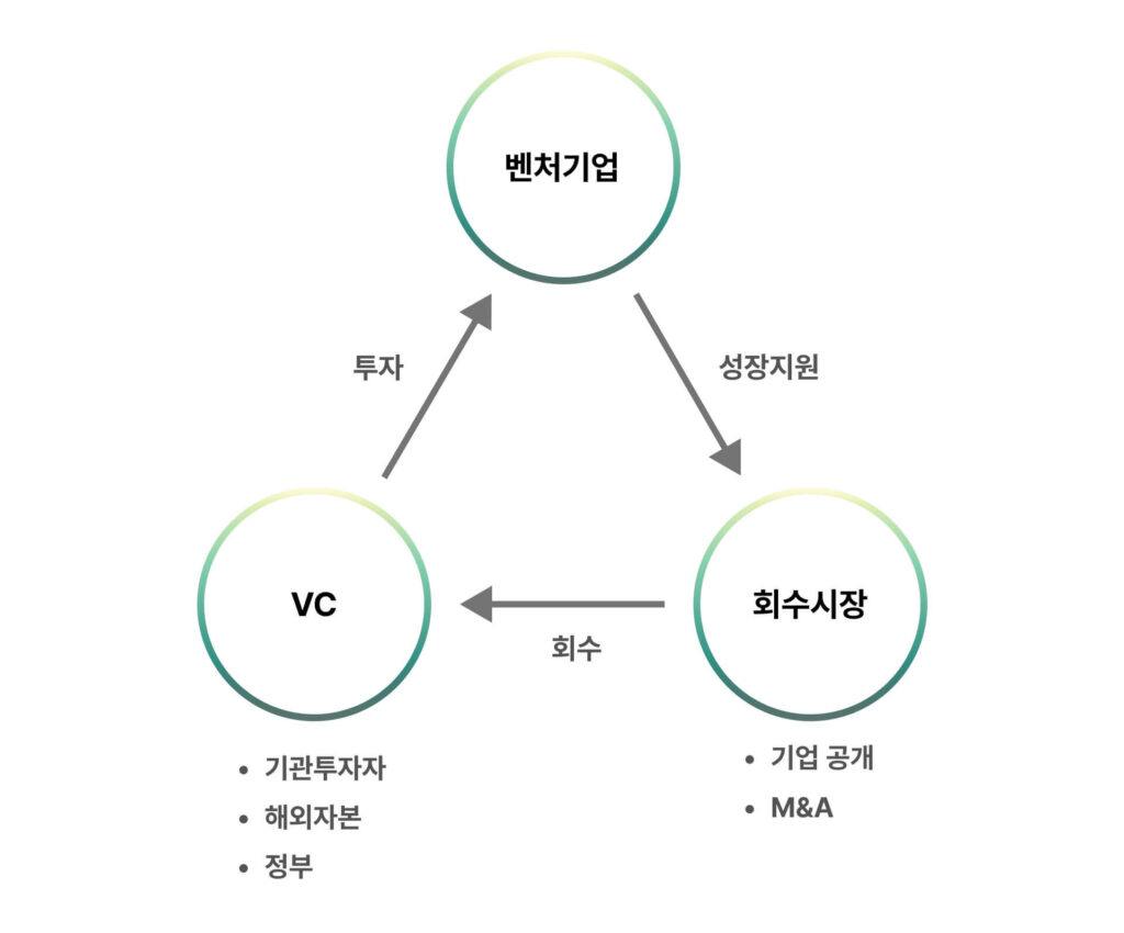 4편 벤처캐피탈 투자유치 길라잡이 그래프