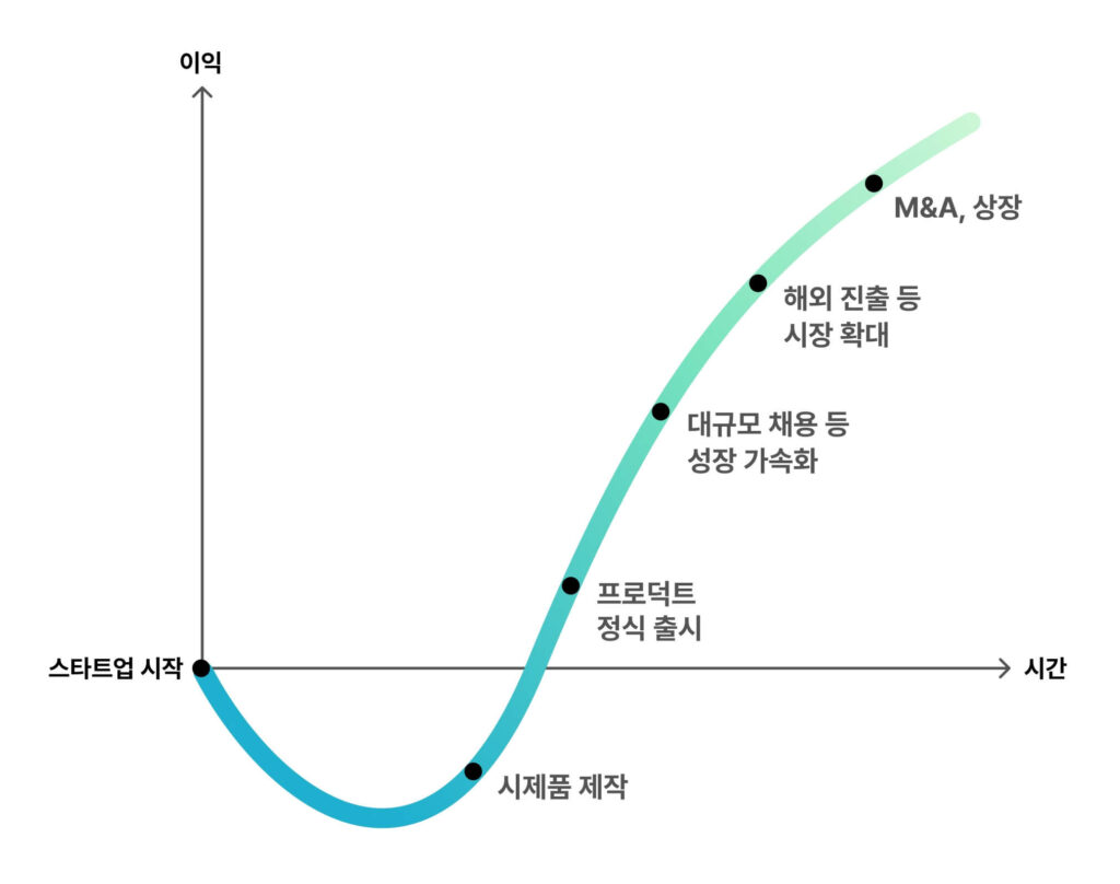 4편 알파벳 J 곡선 그래프