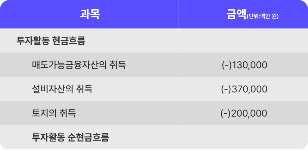 투자활동 현금흐름에 반영된 이미지