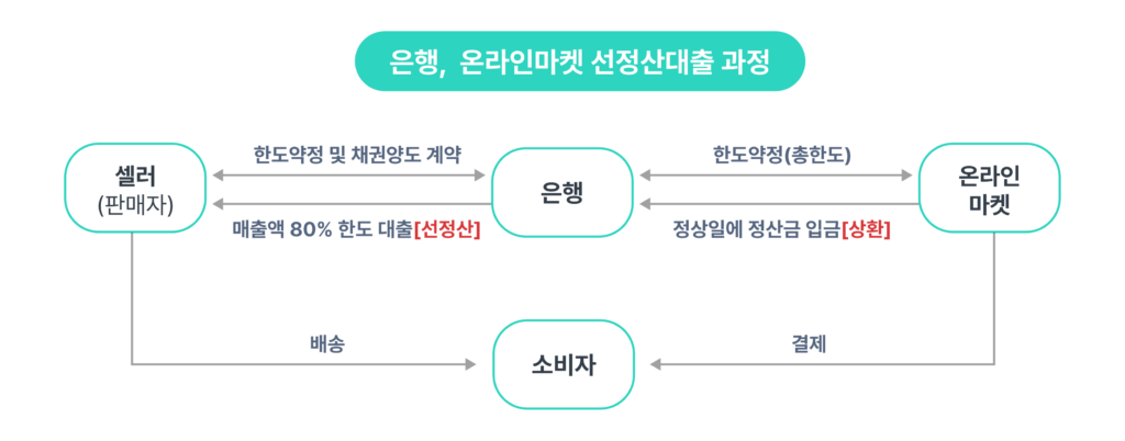 이커머스 셀러 선정산 대출 구조