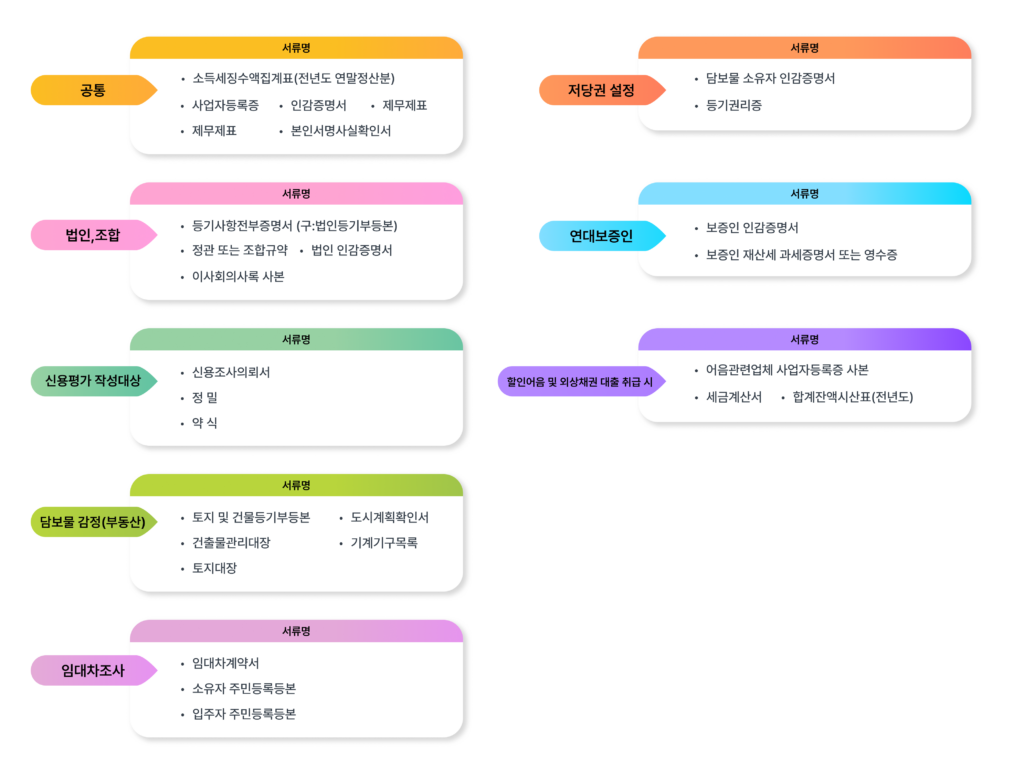 운전자금대출 필요한 서류