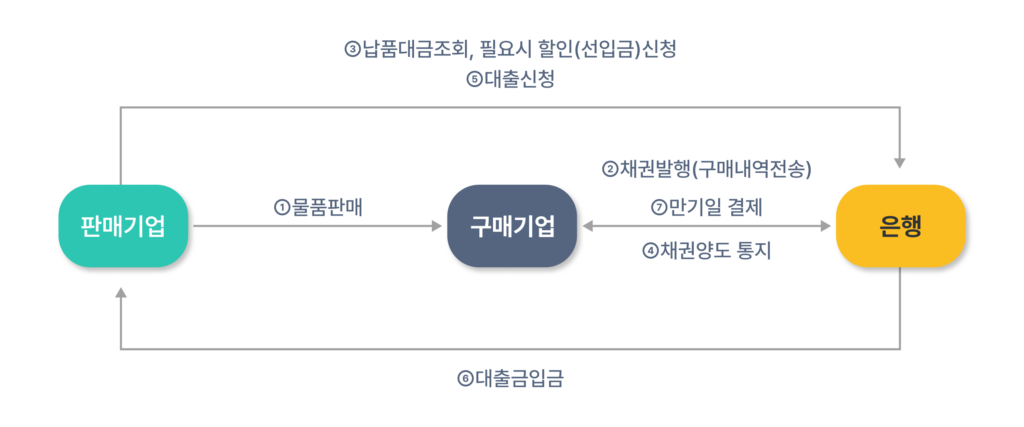 외상매출채권 흐름